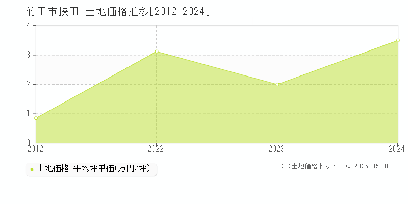 竹田市大字挟田の土地価格推移グラフ 