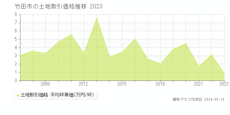 竹田市の土地価格推移グラフ 