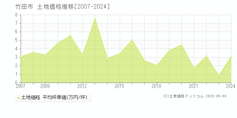 竹田市(大分県)の土地価格推移グラフ(坪単価)[2007-2024年]