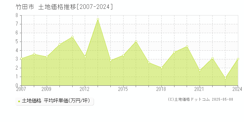 竹田市全域の土地価格推移グラフ 