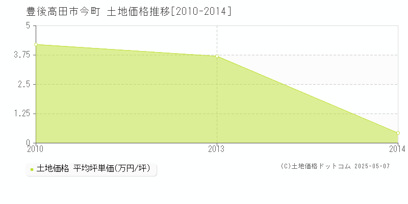 今町(豊後高田市)の土地価格推移グラフ(坪単価)[2010-2014年]