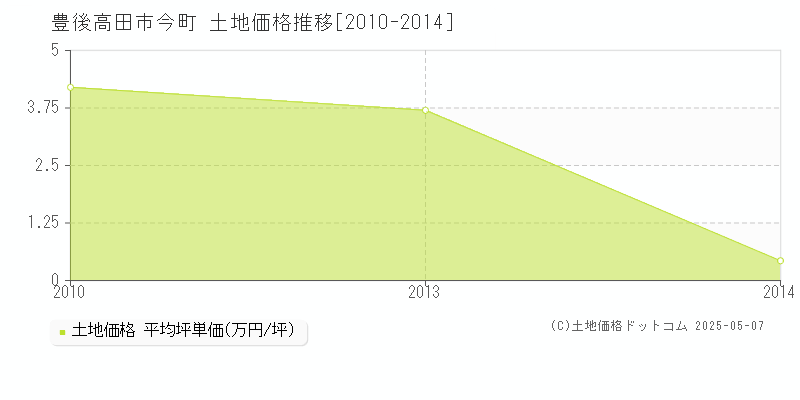 豊後高田市今町の土地価格推移グラフ 