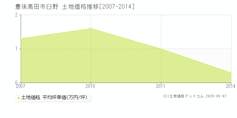 豊後高田市臼野の土地価格推移グラフ 