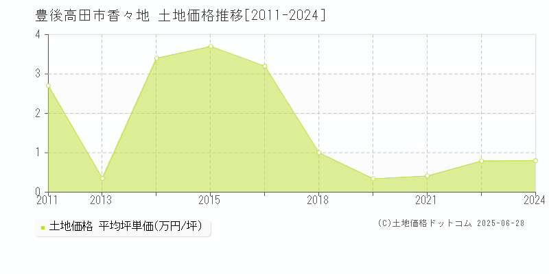 香々地(豊後高田市)の土地価格推移グラフ(坪単価)[2011-2024年]