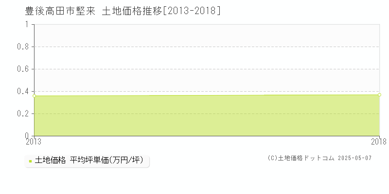 堅来(豊後高田市)の土地価格推移グラフ(坪単価)[2013-2018年]