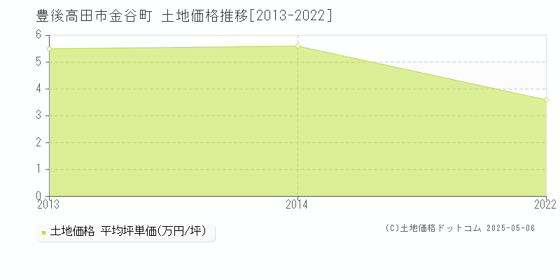 金谷町(豊後高田市)の土地価格推移グラフ(坪単価)[2013-2022年]