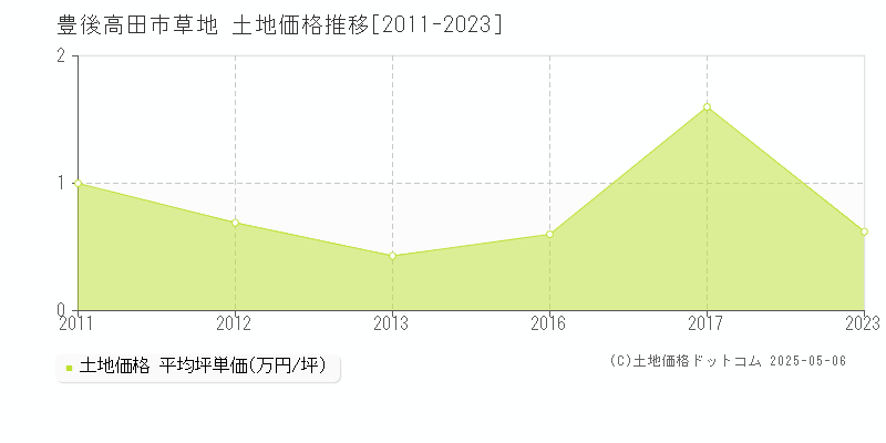 草地(豊後高田市)の土地価格推移グラフ(坪単価)[2011-2023年]