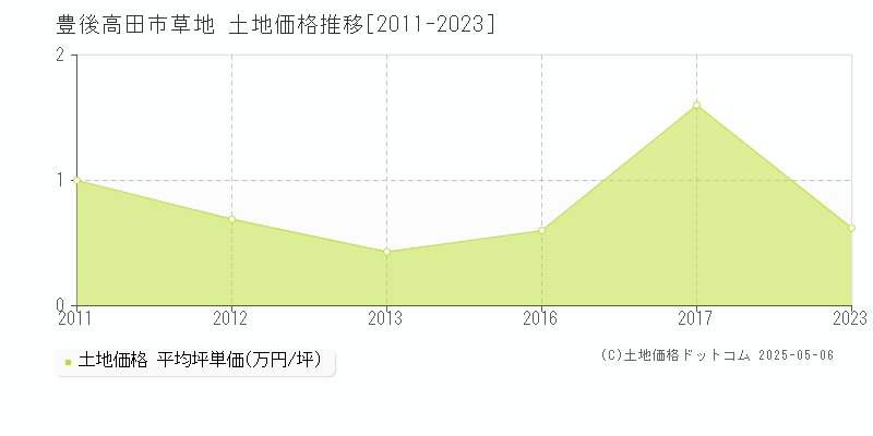 豊後高田市草地の土地価格推移グラフ 