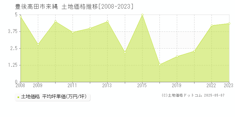 来縄(豊後高田市)の土地価格推移グラフ(坪単価)[2008-2023年]