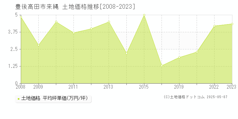 豊後高田市来縄の土地価格推移グラフ 