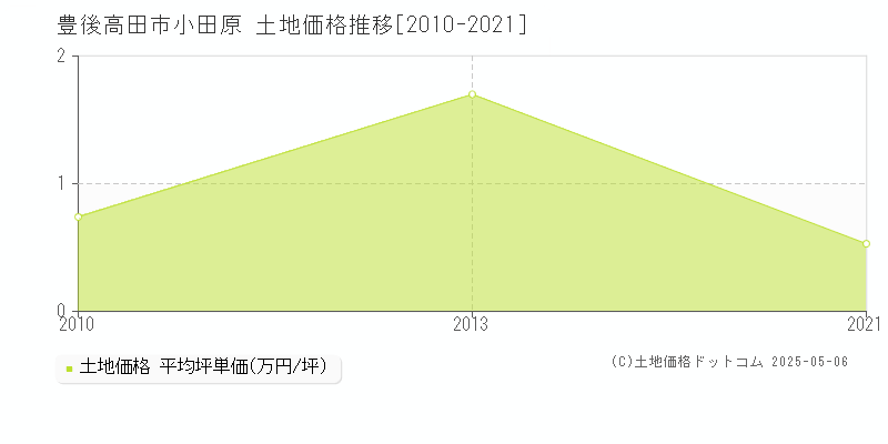 小田原(豊後高田市)の土地価格推移グラフ(坪単価)[2010-2021年]