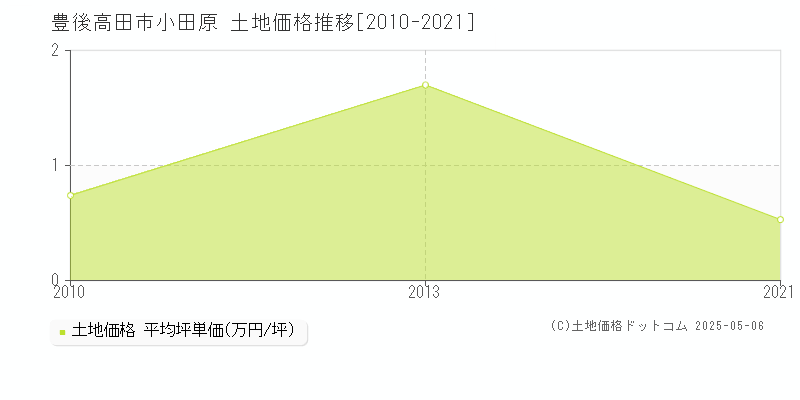 豊後高田市小田原の土地価格推移グラフ 