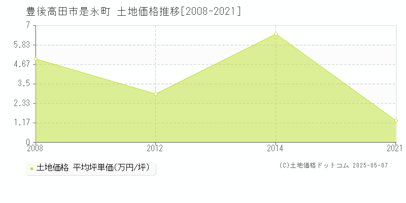 是永町(豊後高田市)の土地価格推移グラフ(坪単価)[2008-2021年]