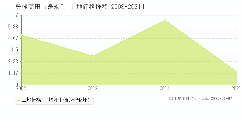 豊後高田市是永町の土地価格推移グラフ 