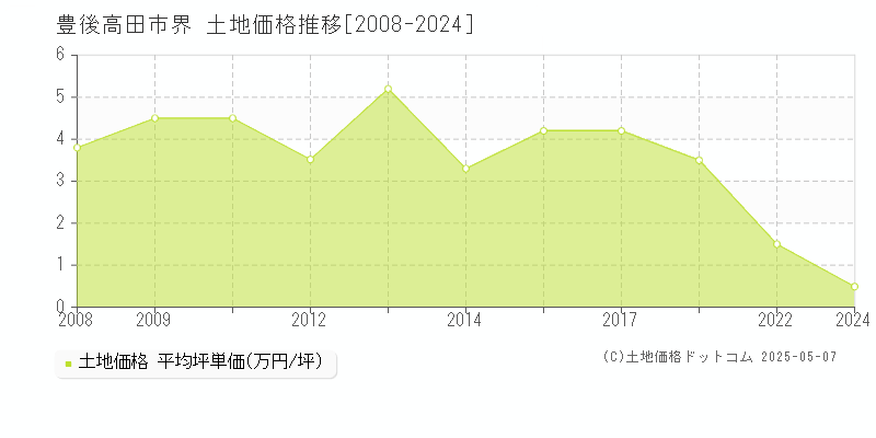 界(豊後高田市)の土地価格推移グラフ(坪単価)[2008-2024年]