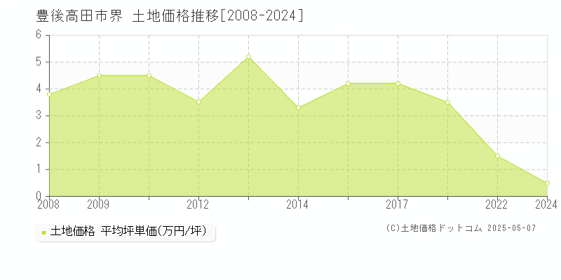 豊後高田市界の土地価格推移グラフ 