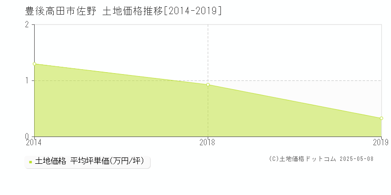 佐野(豊後高田市)の土地価格推移グラフ(坪単価)[2014-2019年]
