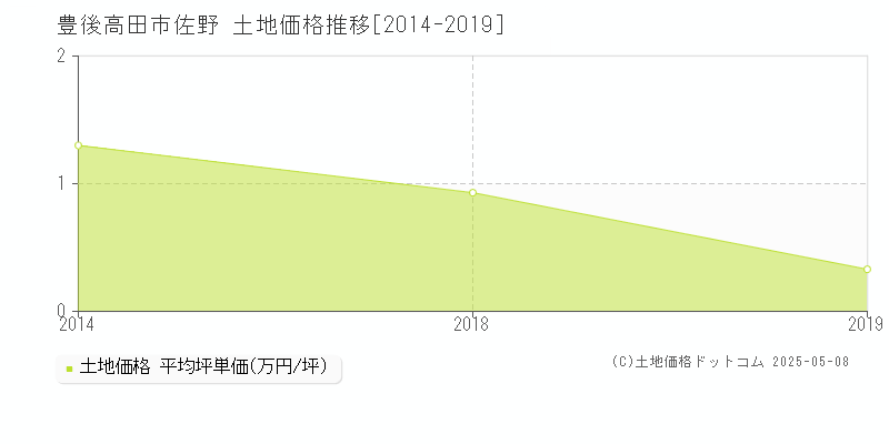 豊後高田市佐野の土地価格推移グラフ 