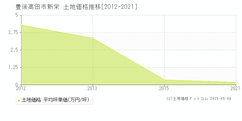 新栄(豊後高田市)の土地価格推移グラフ(坪単価)[2012-2021年]