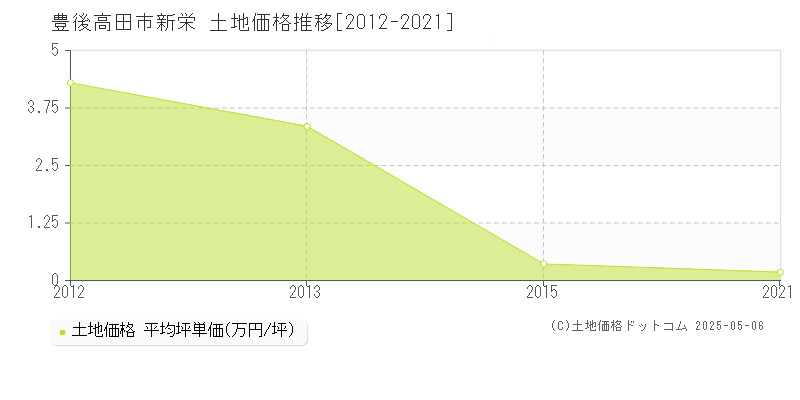 豊後高田市新栄の土地価格推移グラフ 