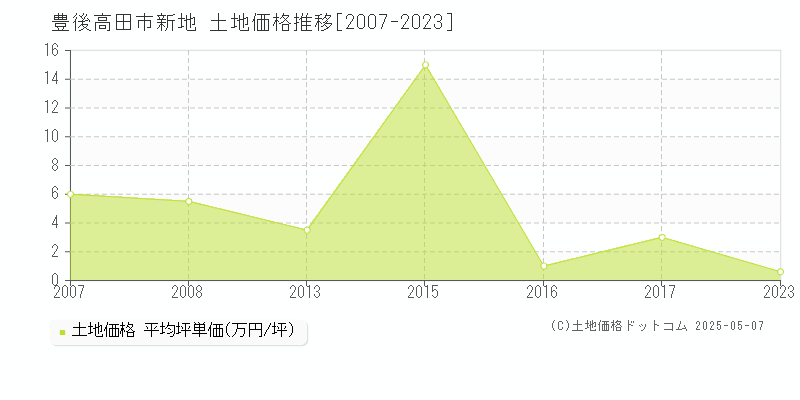 新地(豊後高田市)の土地価格推移グラフ(坪単価)[2007-2023年]