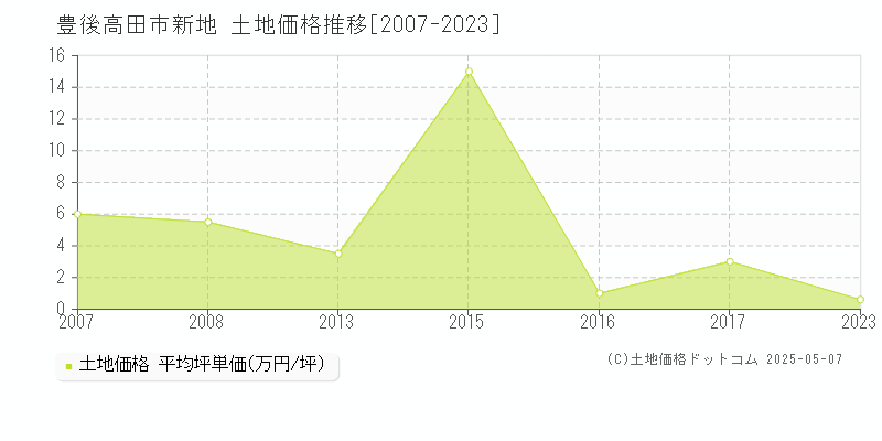 豊後高田市新地の土地価格推移グラフ 