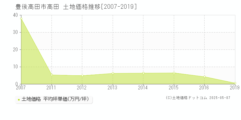 高田(豊後高田市)の土地価格推移グラフ(坪単価)[2007-2019年]