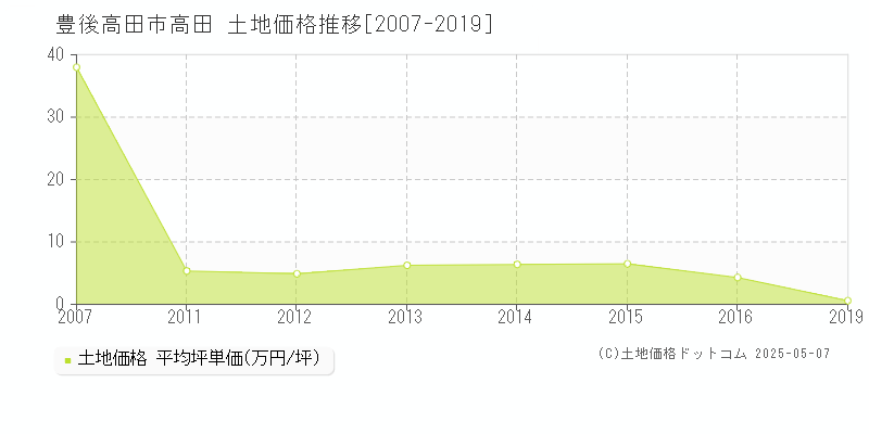 豊後高田市高田の土地価格推移グラフ 