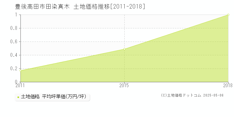 豊後高田市田染真木の土地価格推移グラフ 