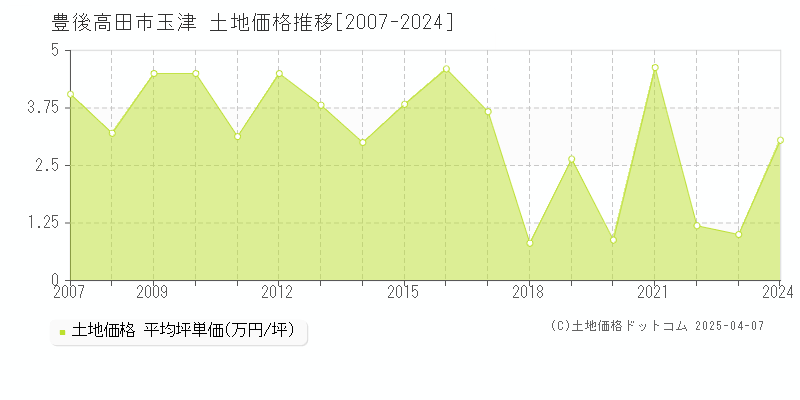 豊後高田市玉津の土地価格推移グラフ 