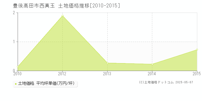 西真玉(豊後高田市)の土地価格推移グラフ(坪単価)[2010-2015年]
