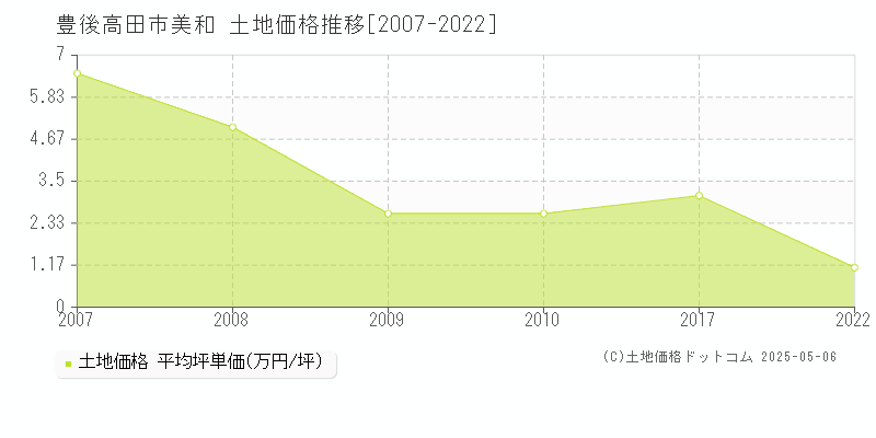 美和(豊後高田市)の土地価格推移グラフ(坪単価)[2007-2022年]