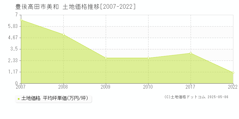 豊後高田市美和の土地価格推移グラフ 