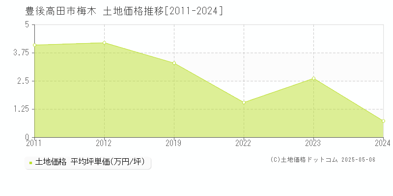 梅木(豊後高田市)の土地価格推移グラフ(坪単価)[2011-2024年]