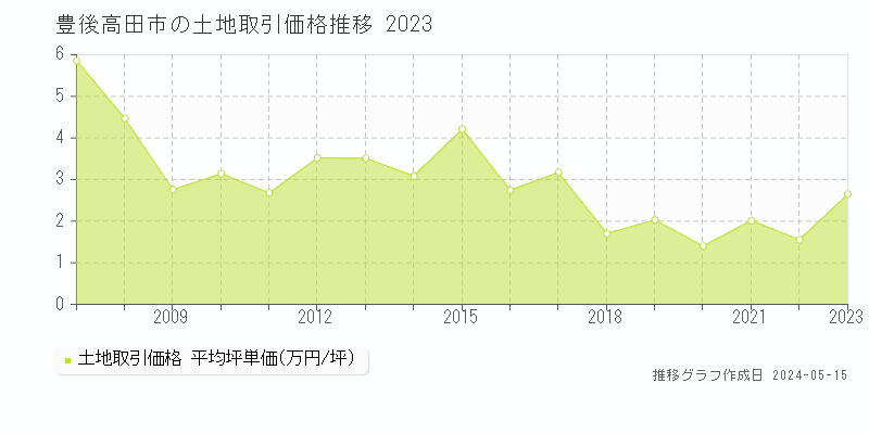 豊後高田市の土地価格推移グラフ 