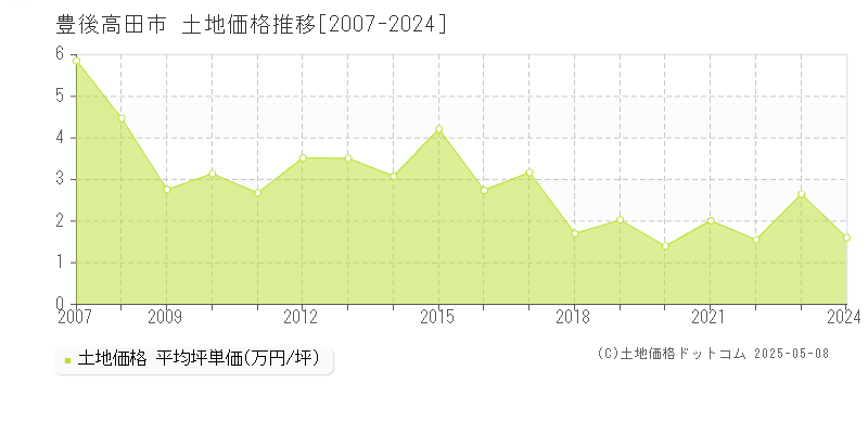 豊後高田市(大分県)の土地価格推移グラフ(坪単価)[2007-2024年]