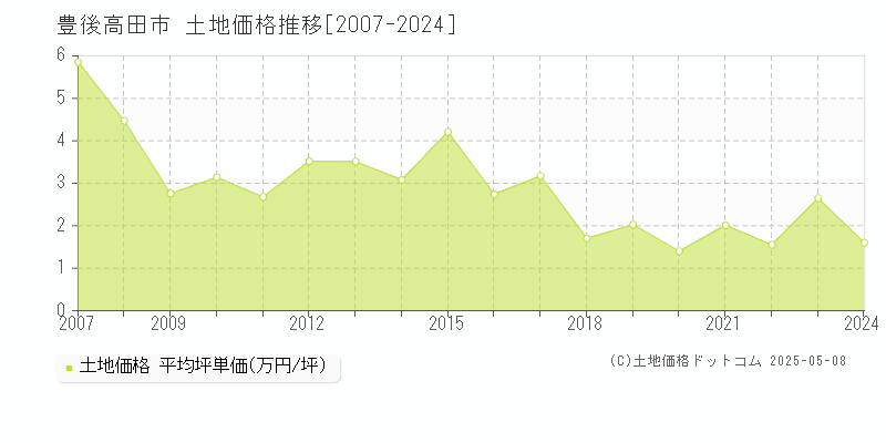 豊後高田市の土地価格推移グラフ 