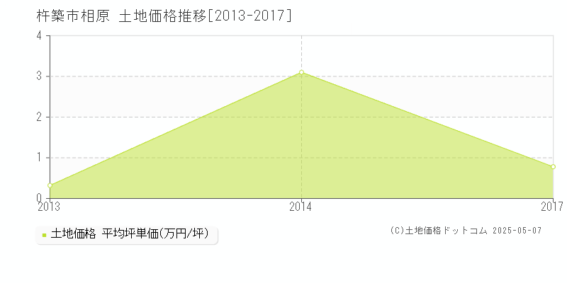 相原(杵築市)の土地価格推移グラフ(坪単価)[2013-2017年]