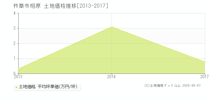 杵築市相原の土地価格推移グラフ 