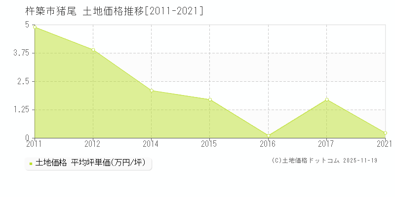 猪尾(杵築市)の土地価格推移グラフ(坪単価)[2011-2021年]