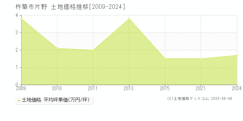 片野(杵築市)の土地価格推移グラフ(坪単価)[2009-2024年]