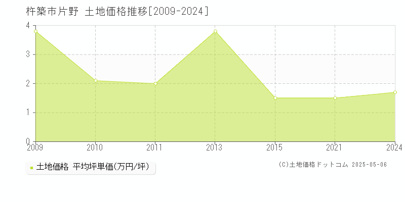 杵築市片野の土地価格推移グラフ 