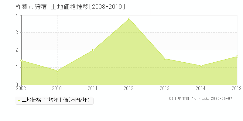 狩宿(杵築市)の土地価格推移グラフ(坪単価)[2008-2019年]