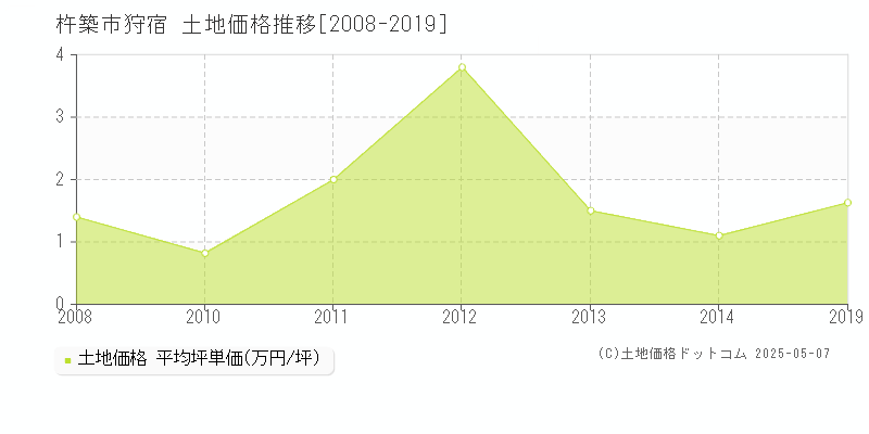 杵築市狩宿の土地価格推移グラフ 