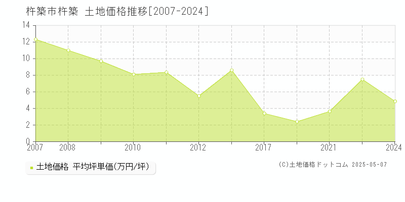 杵築(杵築市)の土地価格推移グラフ(坪単価)[2007-2024年]