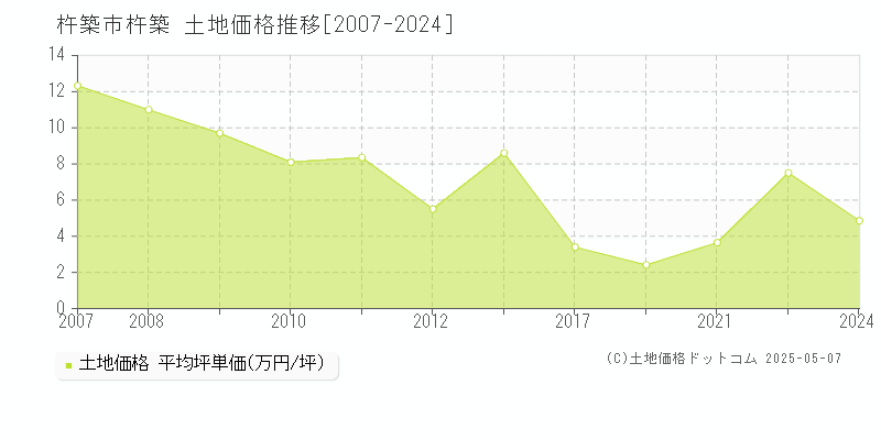 杵築市杵築の土地価格推移グラフ 