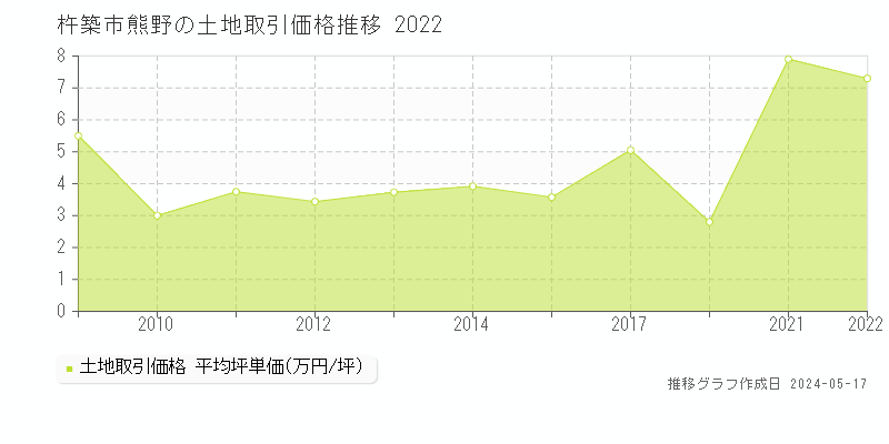 杵築市熊野の土地価格推移グラフ 