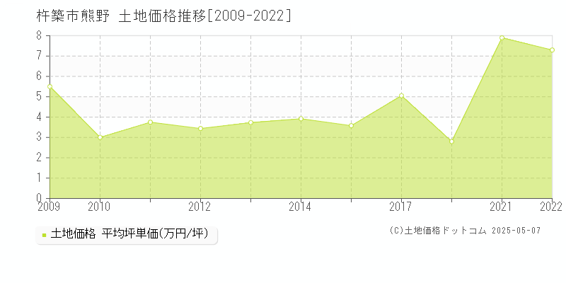 熊野(杵築市)の土地価格推移グラフ(坪単価)[2009-2022年]