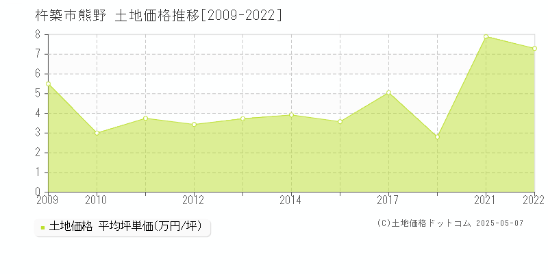 杵築市熊野の土地価格推移グラフ 