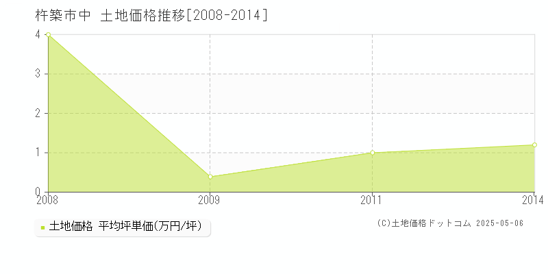 中(杵築市)の土地価格推移グラフ(坪単価)[2008-2014年]